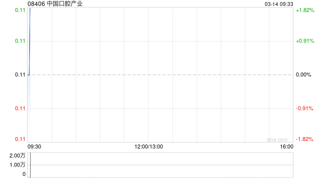 中国口腔产业：已积极与呈请人沟通 且声称债务已获结清