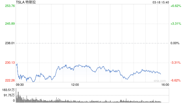 特斯拉领跌美股科技七巨头 比亚迪宣布“油电同速”引关注