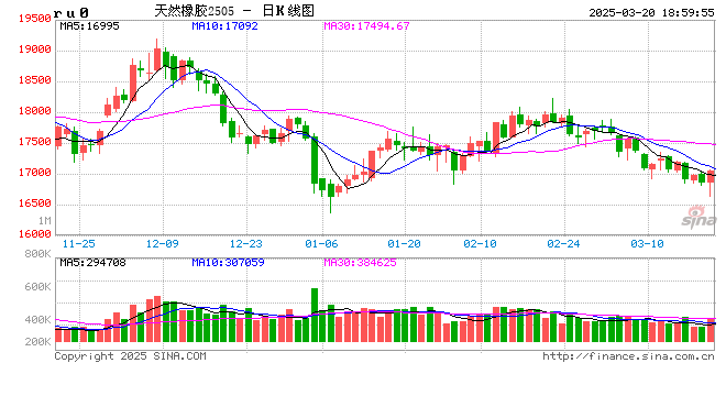 光大期货0320热点追踪:橡胶真假逼仓大揭秘!周四的反弹可以相信吗?