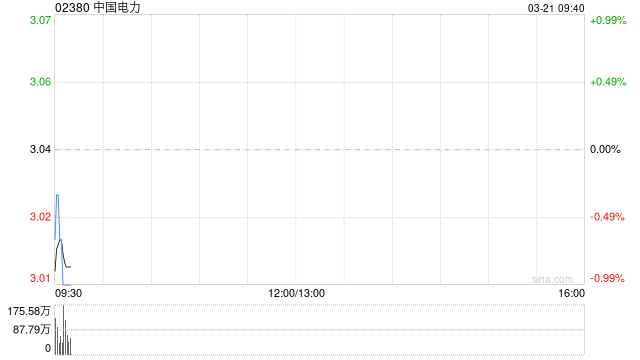 中国电力公布2024年业绩 普通股股东应占利润33.64亿元同比增长26.47%