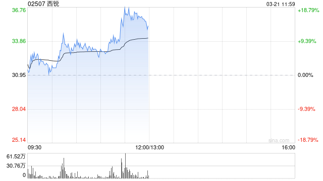 西锐盘中涨超11% 通航领域迎重要战略发展期