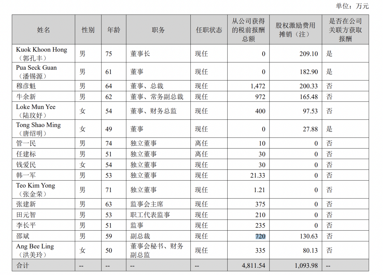 金龙鱼2名董监高年过七旬，64岁总裁穆彦魁2024年薪酬1472万元