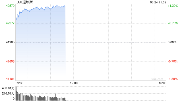开盘：美股周一高开 市场对贸易战担忧缓解