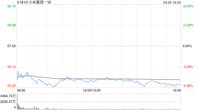 麦格理：小米集团-W配股可支持今年业务扩张列首选股 评级“买入” 目标价66.75港元