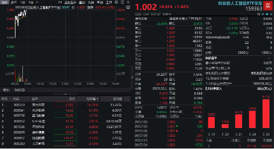反弹回暖！创业板人工智能ETF华宝（159363）拉升1.42%，乘风机器人概念，东土科技大涨超16%