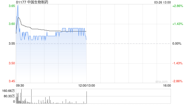 海通国际：维持中国生物制药“优于大市”评级 降目标价至5.52港元