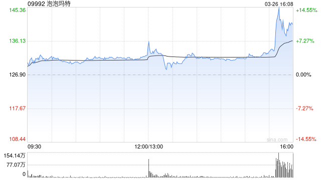 净利润创历史新高4大IP营收破10亿元 泡泡玛特尾盘直线拉升
