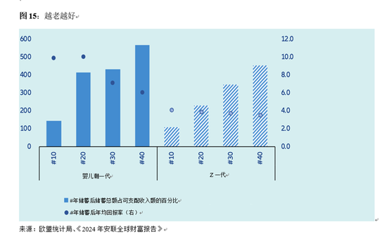 全球养老金缺口51万亿美元，95后也得早储蓄