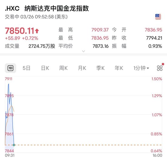深夜，油价大涨！金龙指数冲高回落
