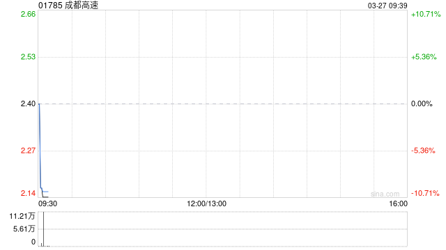 成都高速发布年度业绩 归母净利润5.2亿元同比减少16.04%