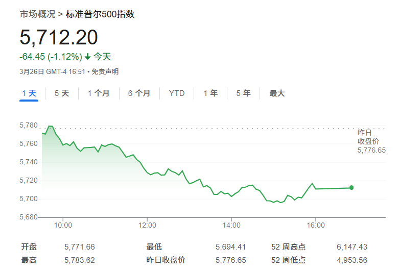 美银拉响警报：若美国经济衰退来袭，标普500指数恐跌至5000点！