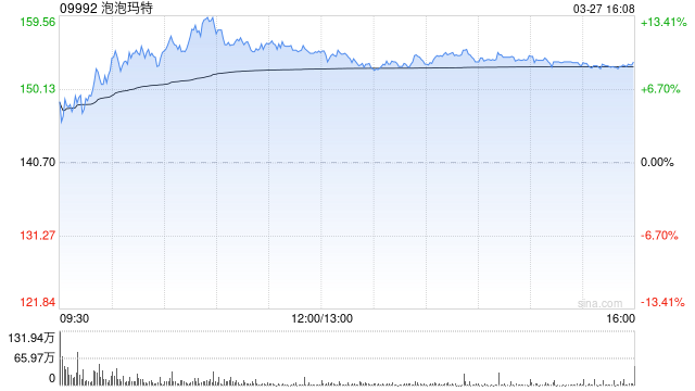 野村：上调泡泡玛特目标价至163港元 评级“买入”