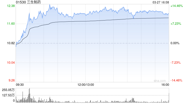 花旗：上调三生制药目标价至13港元 评级升至“买入”