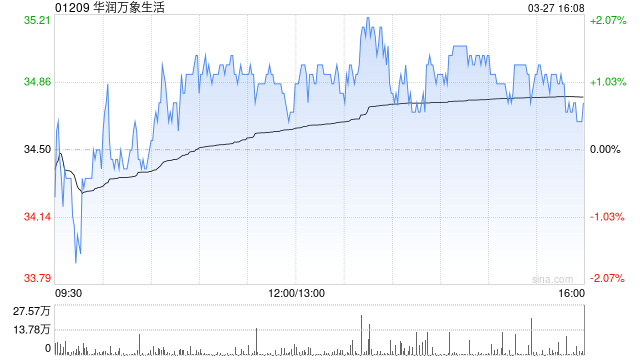 大华继显：升华润万象生活目标价至38.7港元 维持“买入”评级