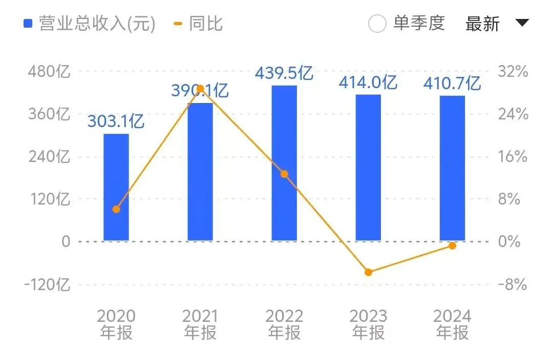 复星医药年报透视：回笼30亿元资金，营收连降两年，行业仍“春寒料峭”