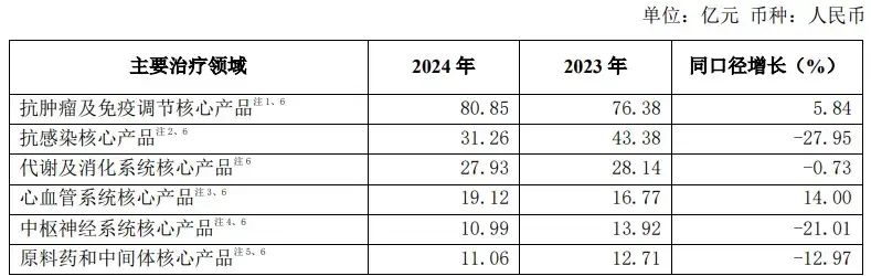 复星医药年报透视：回笼30亿元资金，营收连降两年，行业仍“春寒料峭”