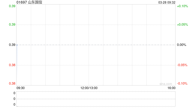 山东国信发布年度业绩 净利润1.43亿元同比减少9.98%