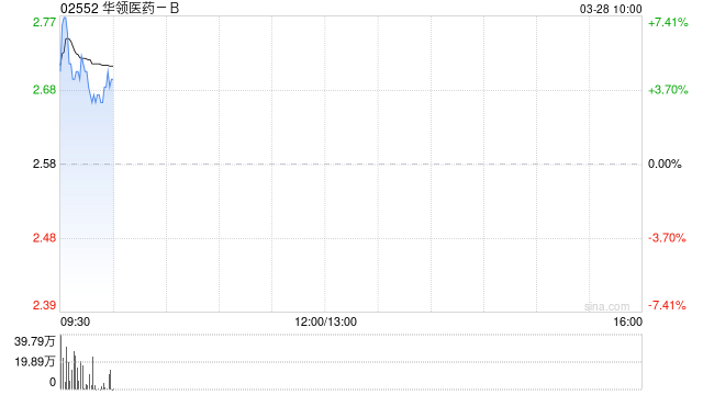 华领医药-B绩后涨逾4% 年度毛利同比增超233%至1.25亿元