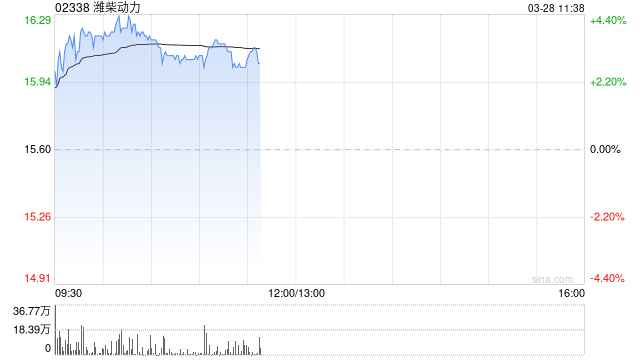 潍柴动力盘中涨超4% 全年纯利同比增长26.51%至114.03亿元