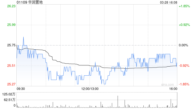 高盛：重申华润置地“买入”评级 目标价升至36港元