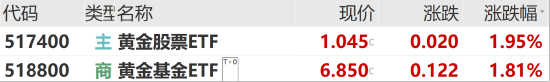 ETF日报:当前金价处于历史高位时不建议追高,但若回调或可考虑逢低布局黄金基金ETF