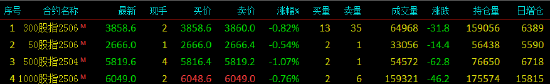 股指期货小幅下挫 IC主力合约跌1.07%
