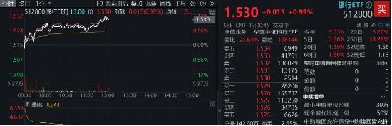 大行5000亿注资“光速”落地,银行春天来了?银行ETF(512800)涨逾1%