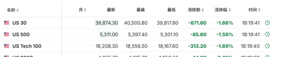 中国反制！欧美股市跌幅扩大，纳指期货跌超2%，原油暴跌超7%，黄金升至3110美元