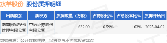 水羊股份（300740）股东湖南御家投资管理有限公司质押632万股，占总股本1.63%