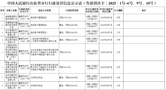 山东定陶农商银行因占压财政资金被罚40万元