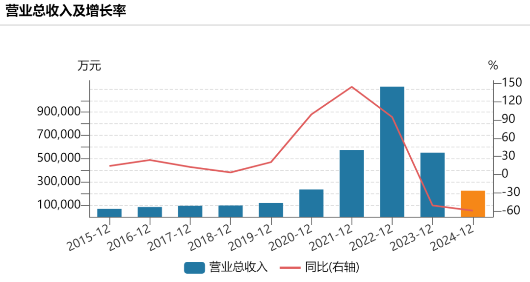 前“中国首富”钟睒睒旗下公司万泰生物，盈利下滑超90%！