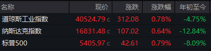 美股剧烈震荡,中国资产大涨!阿里京东拼多多集体涨超4%,苹果收涨2.21%