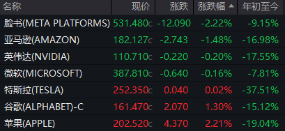 美股剧烈震荡,中国资产大涨!阿里京东拼多多集体涨超4%,苹果收涨2.21%