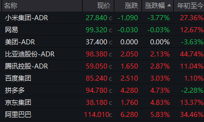 美股剧烈震荡,中国资产大涨!阿里京东拼多多集体涨超4%,苹果收涨2.21%