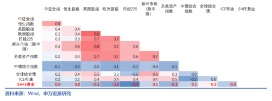 关税十日,再聊聊黄金的配置价值