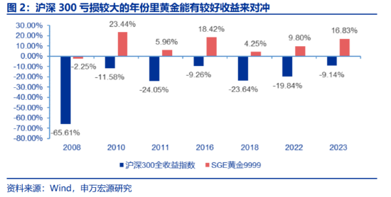 关税十日,再聊聊黄金的配置价值
