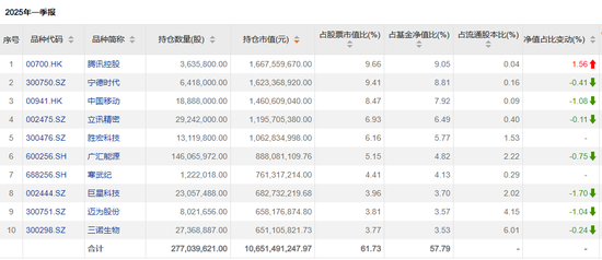 傅鹏博、赵枫、饶刚，最新持仓出炉