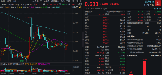 沪指止步8连涨，银行、地产包揽单周涨幅TOP2，这只ETF逆市创新高