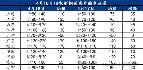 Mysteel日报：现货升水继续上抬 电解铜市场成交表现尚可（4.18）