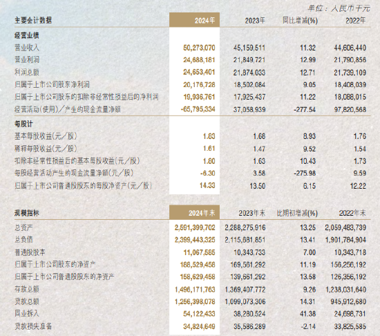 南京银行：2024年实现归母净利润201.77亿元 同比增长9.05%