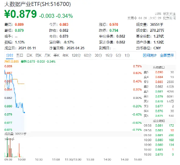 四部门发文,提升全民数字素养与技能!大数据产业ETF(516700)逆市活跃