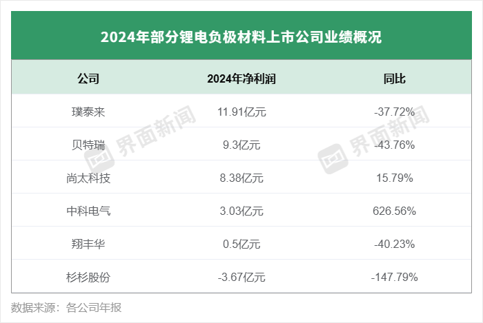 负极材料龙头业绩分化,杉杉股份去年遭遇上市首亏