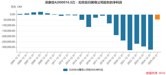 深康佳A一季度业绩明增实亏,华润入主后能否破局?