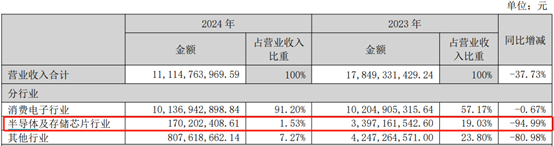 深康佳A一季度业绩明增实亏,华润入主后能否破局?