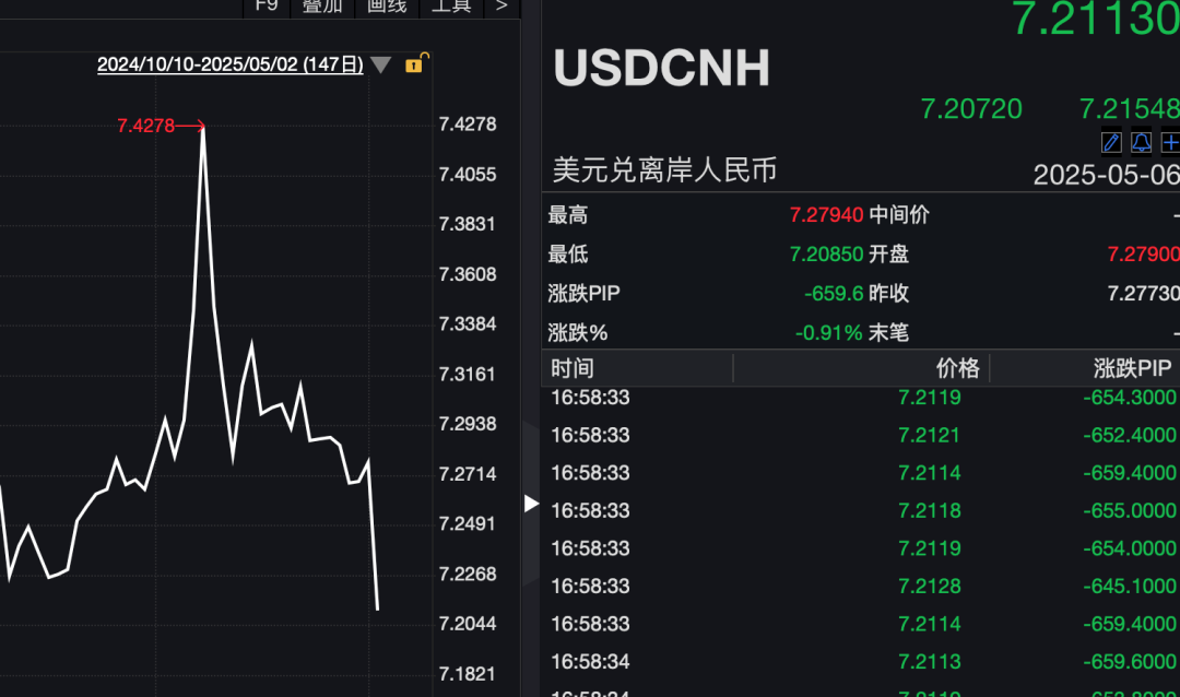 昨夜，全球资产大涨！人民币暴拉超650点