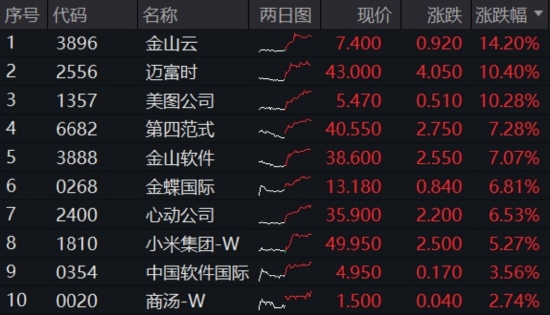 “AI双子星”节前大涨收尾!4月决断之后,5月还看AI?