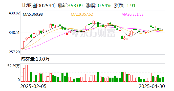 比亚迪:前4月新能源汽车销量138.09万辆 同比增长46.98%