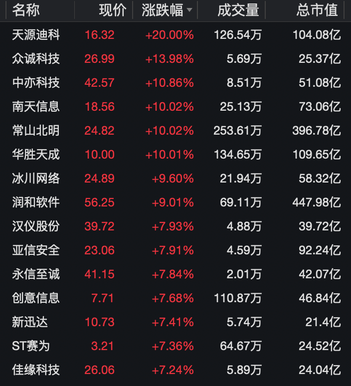 大消息！多股冲涨停，一股飙58%