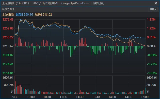 别被今天A股的“冲高回落”吓到