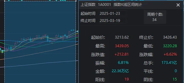 别被今天A股的“冲高回落”吓到